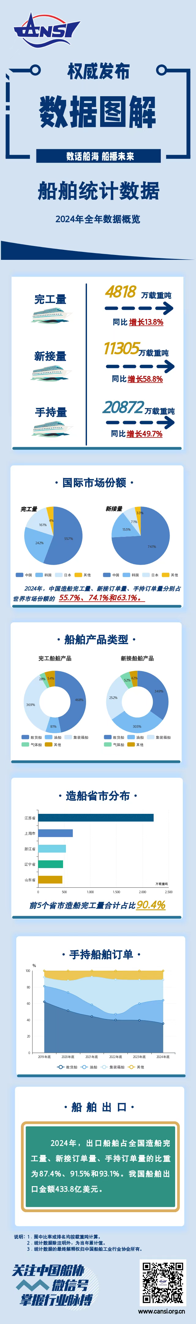 一图读懂丨2024年船舶统计数据