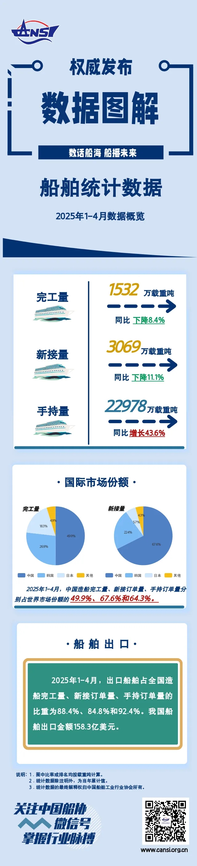 一图读懂丨2025年1-4月船舶统计数据
