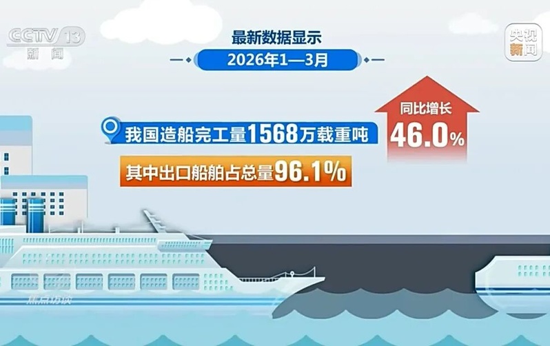 央视《焦点访谈》关注！中国造船业由“造船大国”向“造船强国”稳步迈进！