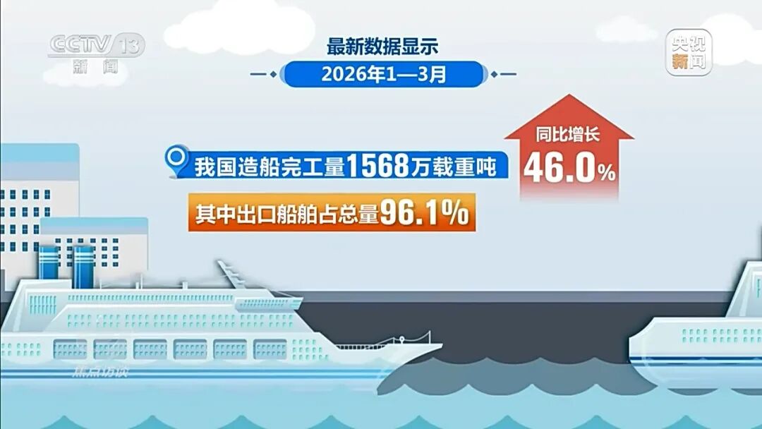 央视《焦点访谈》关注!中国造船业由“造船大国”向“造船强国”稳步迈进! 央视《焦点访谈》关注!中国造船业由“造船大国”向“造船强国”稳步迈进!