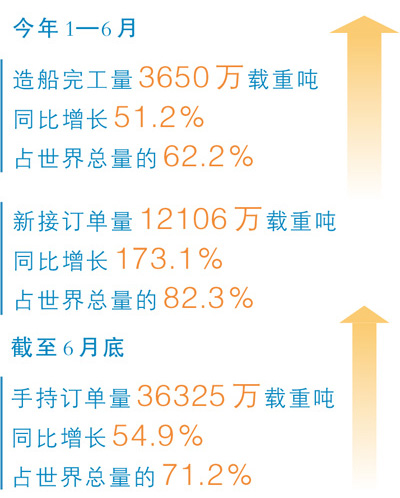 上半年我国造船三大指标全面增长 上半年我国造船三大指标全面增长