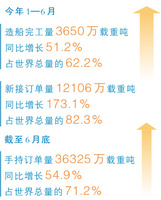 上半年我国造船三大指标全面增长