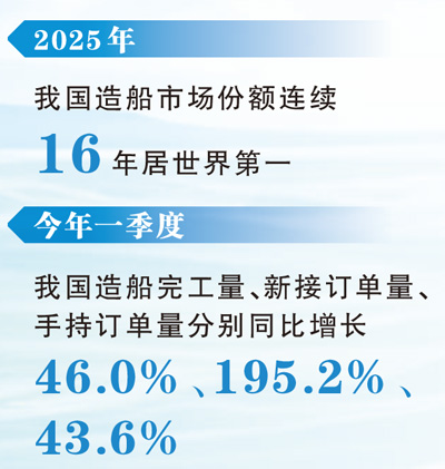中国船舶正朝着更远更深的海洋进发(新时代画卷) 中国船舶正朝着更远更深的海洋进发(新时代画卷)