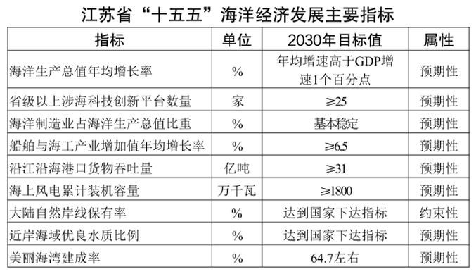 江苏省“十五五”海洋经济发展规划