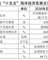 江苏省“十五五”海洋经济发展规划