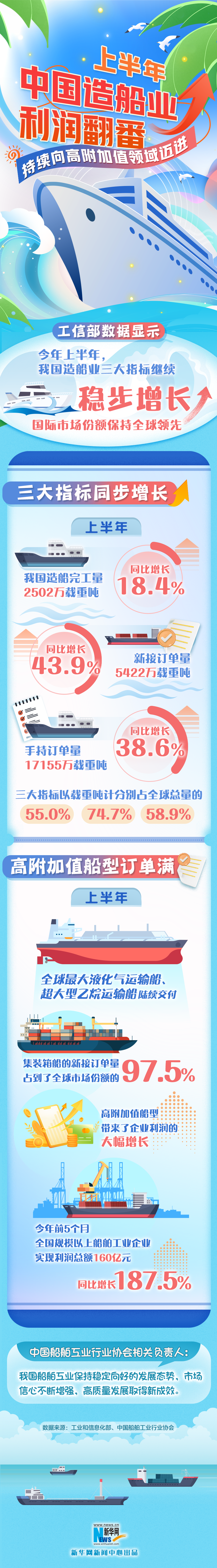 上半年中国造船业利润翻番 持续向高附加值领域迈进