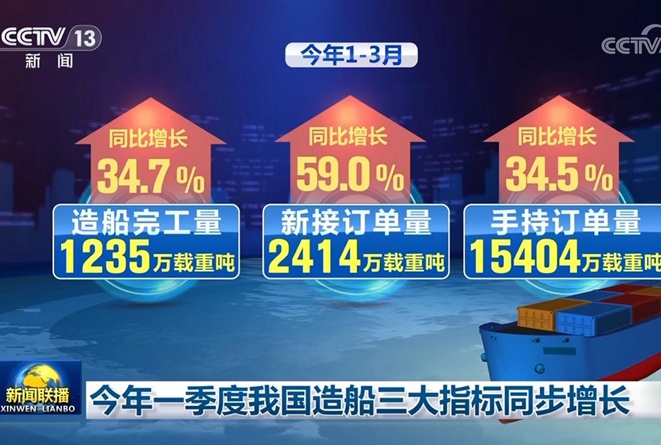 今年一季度我国造船三大指标同步增长