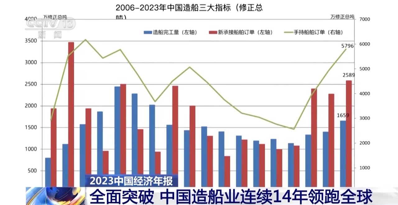 全面突破！中国造船业连续14年领跑全球