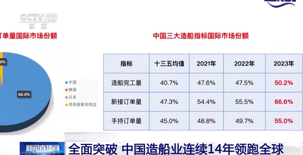 全面突破！中国造船业连续14年领跑全球